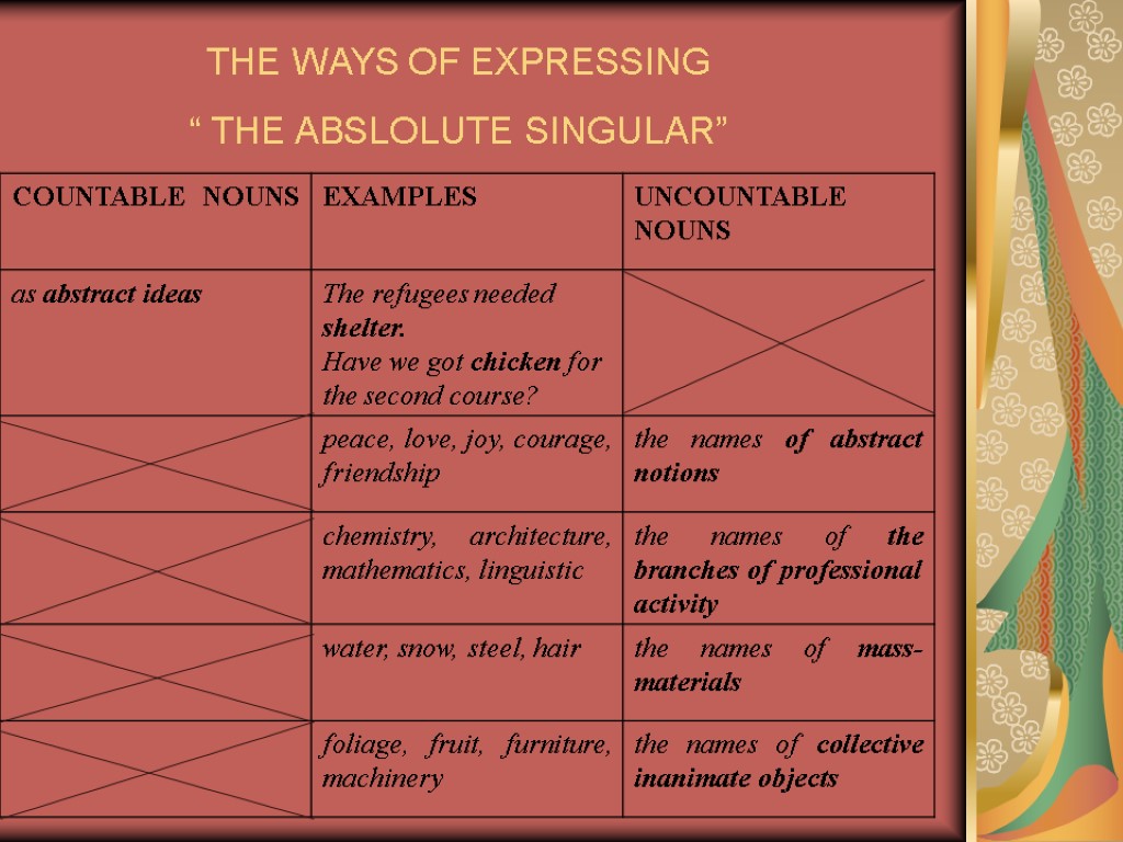 THE WAYS OF EXPRESSING “ THE ABSLOLUTE SINGULAR”